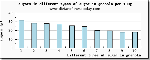 sugar in granola sugars per 100g